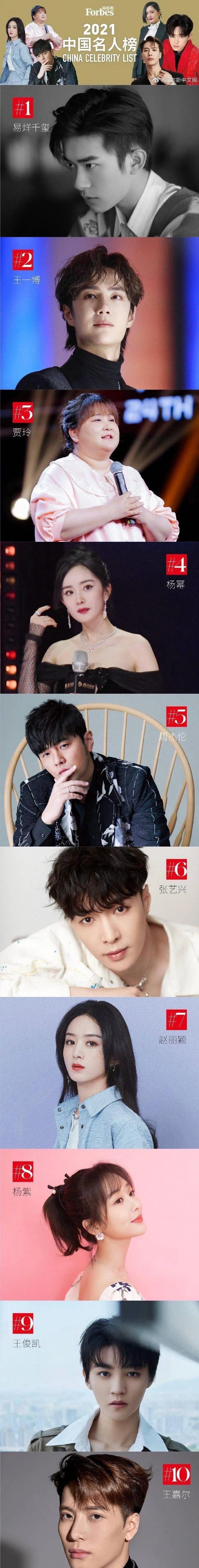 易烊千玺再次登顶福布斯中国名人榜,贾玲排名第三.