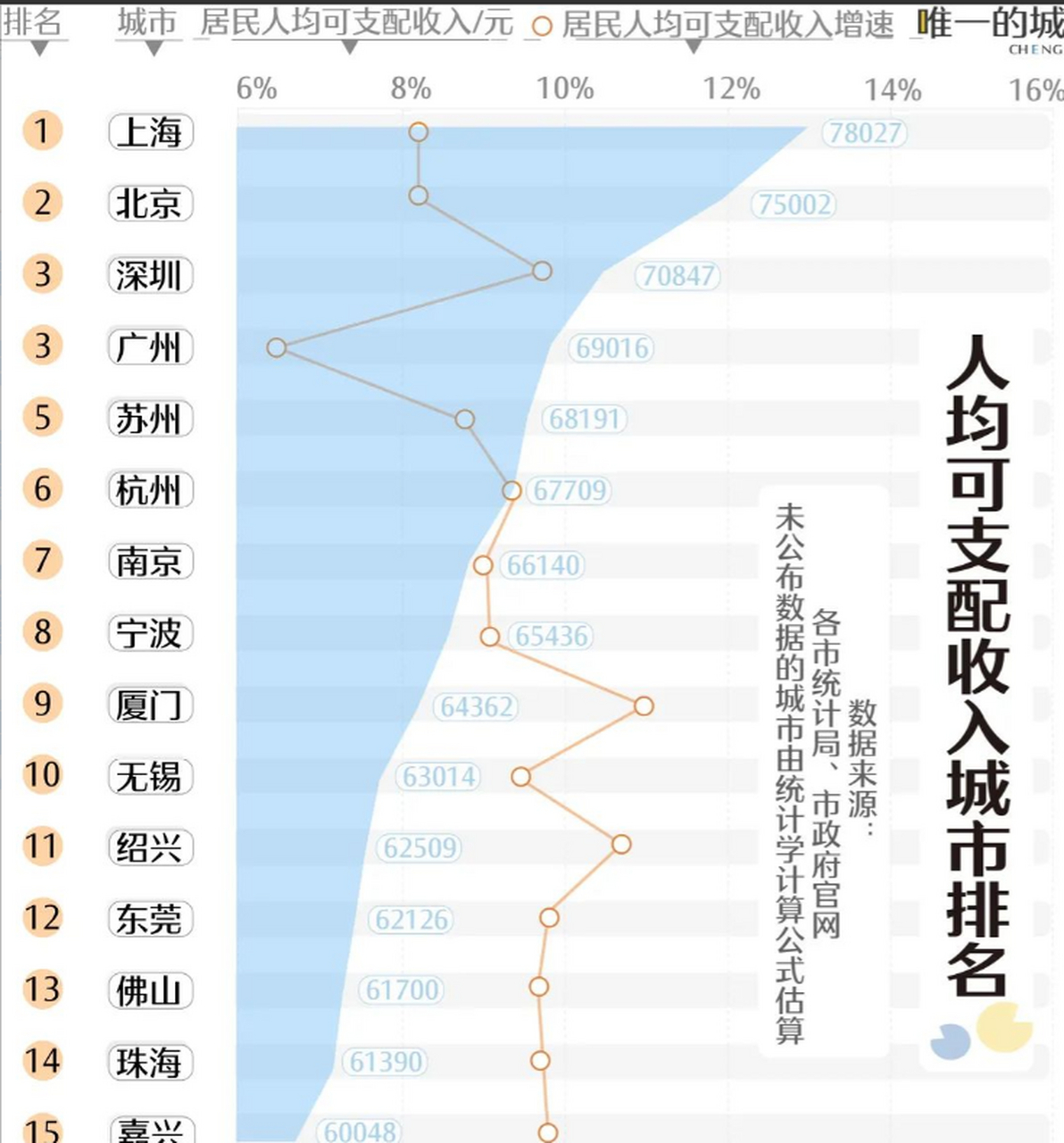 全国居民人均可支配收入前15名城市排名,基本上都是长三角和珠三角的