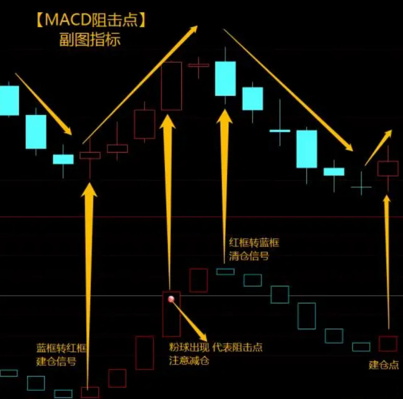 macd巧妙替換參數,準確度大幅上升,小白變高手 macd阻擊點副圖指標