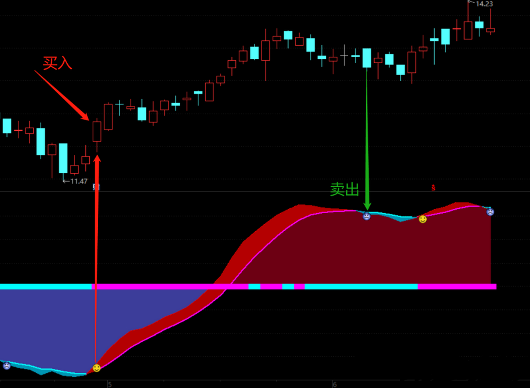 【波段拐点】副图指标  波段趋势买入,卖出信号,注意均线向下空头排列