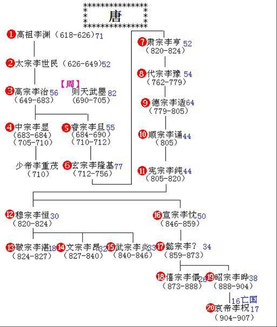 唐睿宗李旦简介图片