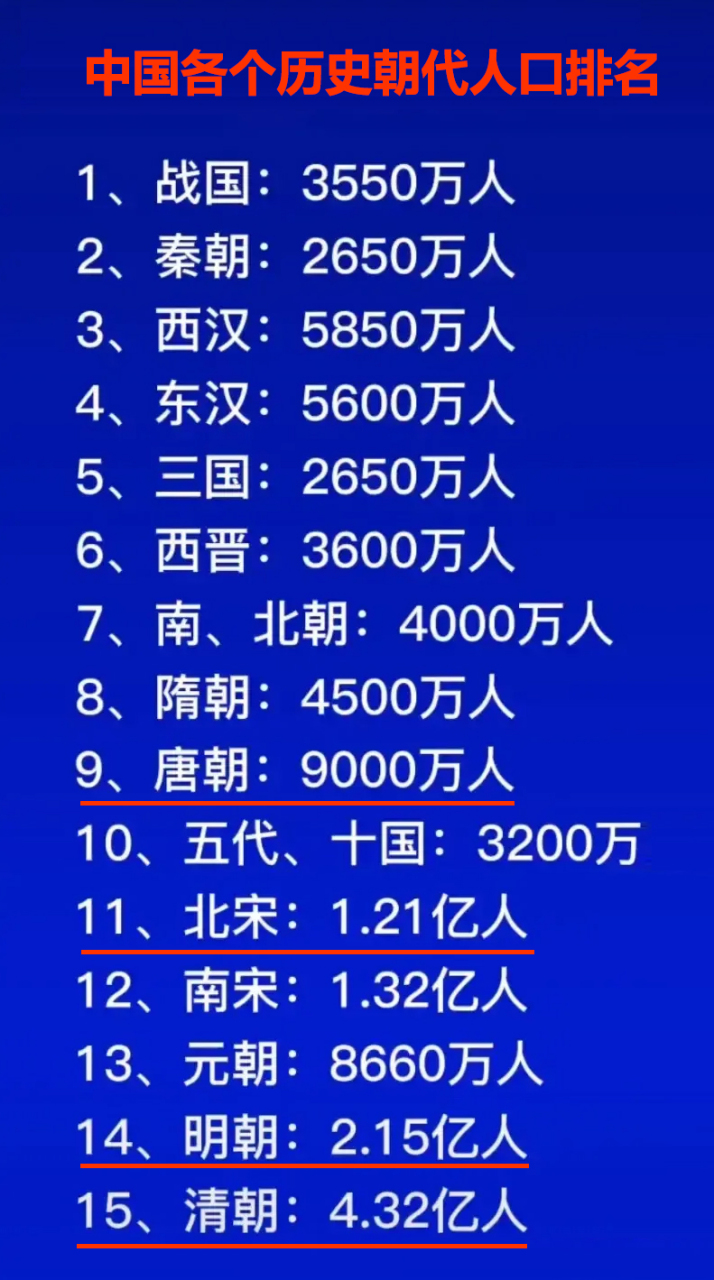 中国各个朝代的人口排名:秦朝仅2650万人,东汉到5850万人,唐朝到9000