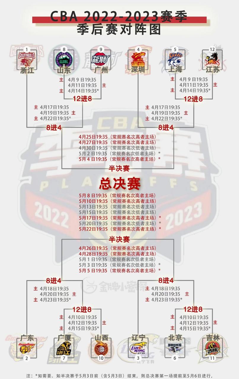 cba季后赛对阵图!谁能夺冠?辽宁?广东?浙江?北京?上海?你看好谁?