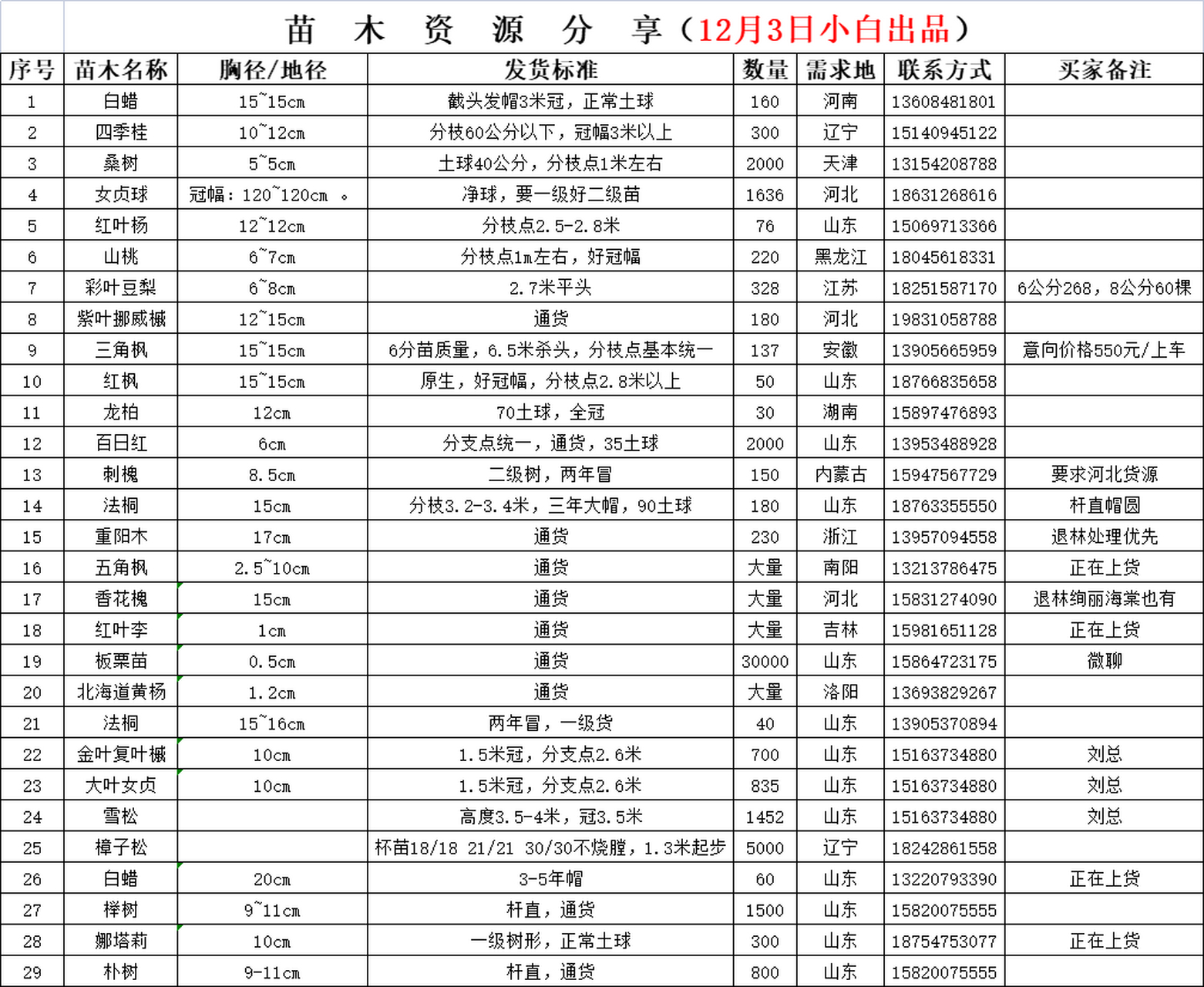 怎么找树苗收购商(收树苗的怎么联系啊)