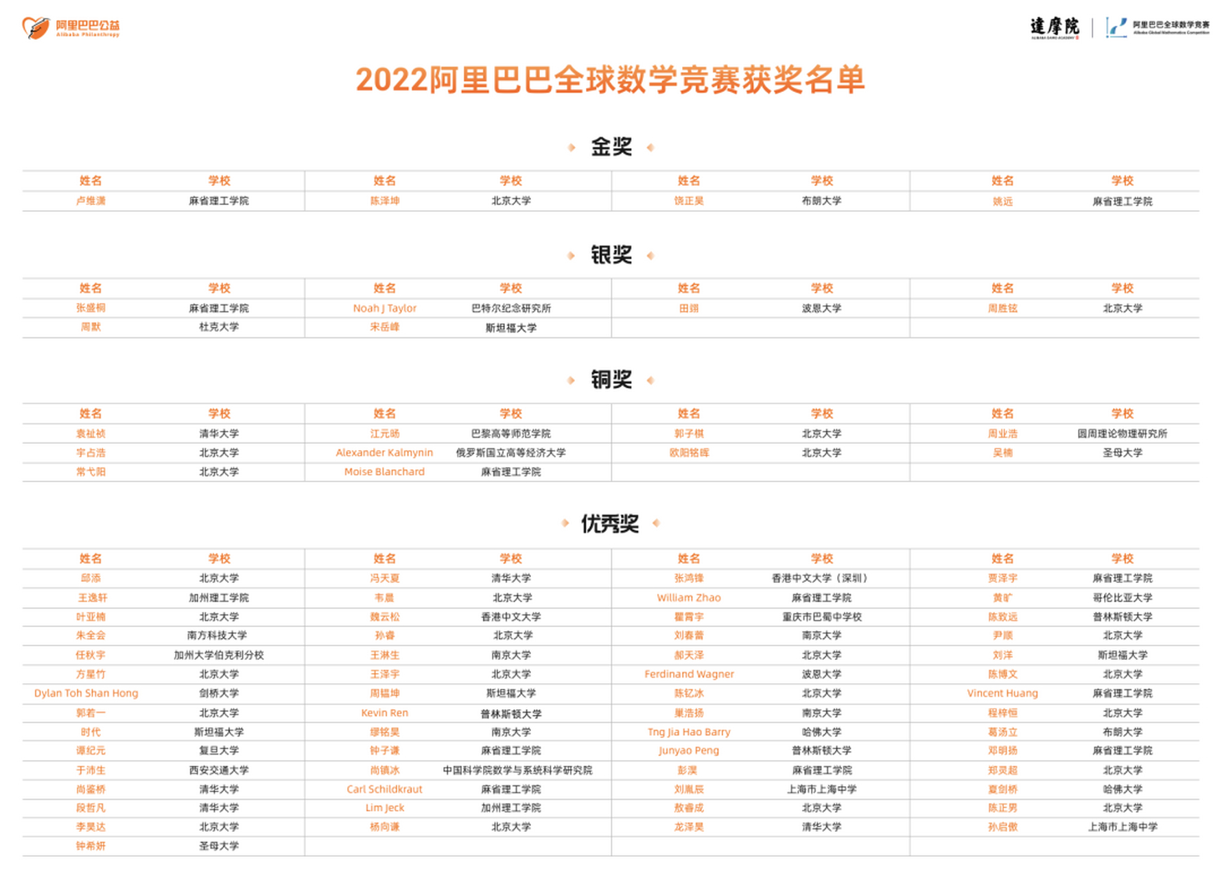 2022年阿里巴巴全球数学竞赛获奖名单公布:4人斩获金奖,分别来自北京