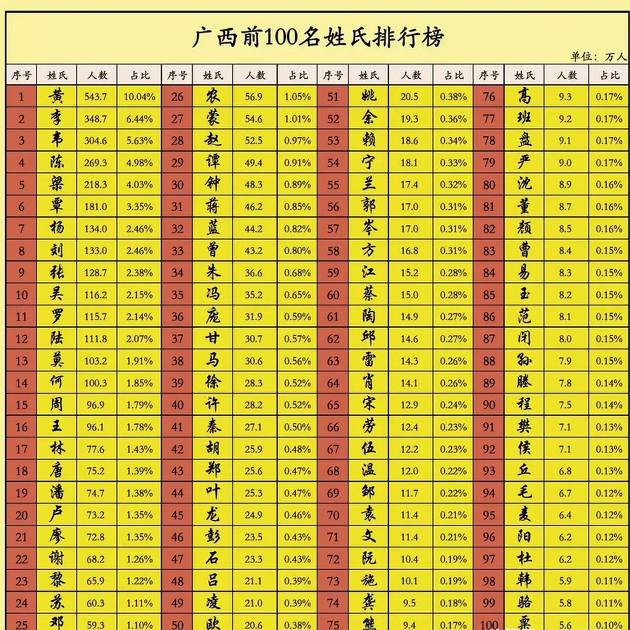 广西壮族自治区前100名姓氏排行榜欣赏(2013版)!