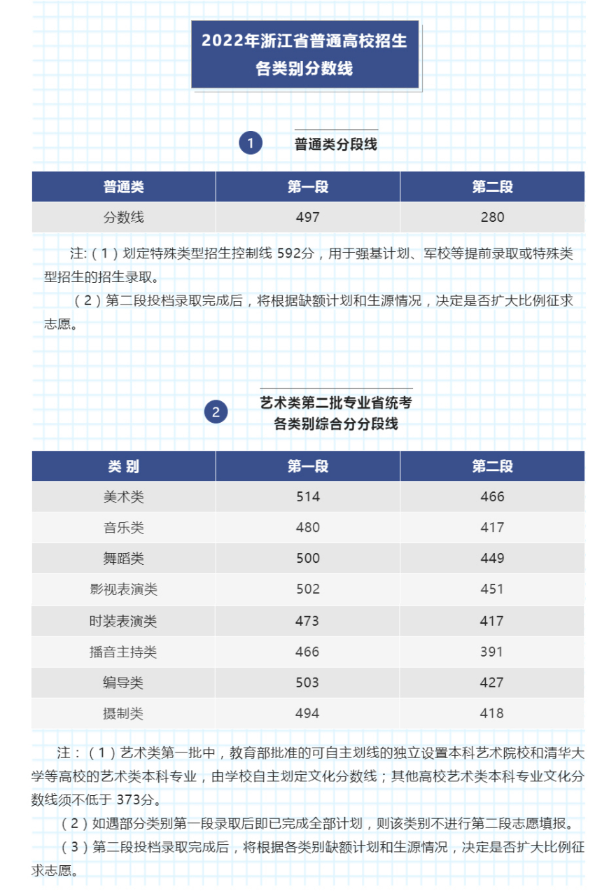 2011年浙江省高考分数线(2011年浙江省高考分数线是多少)