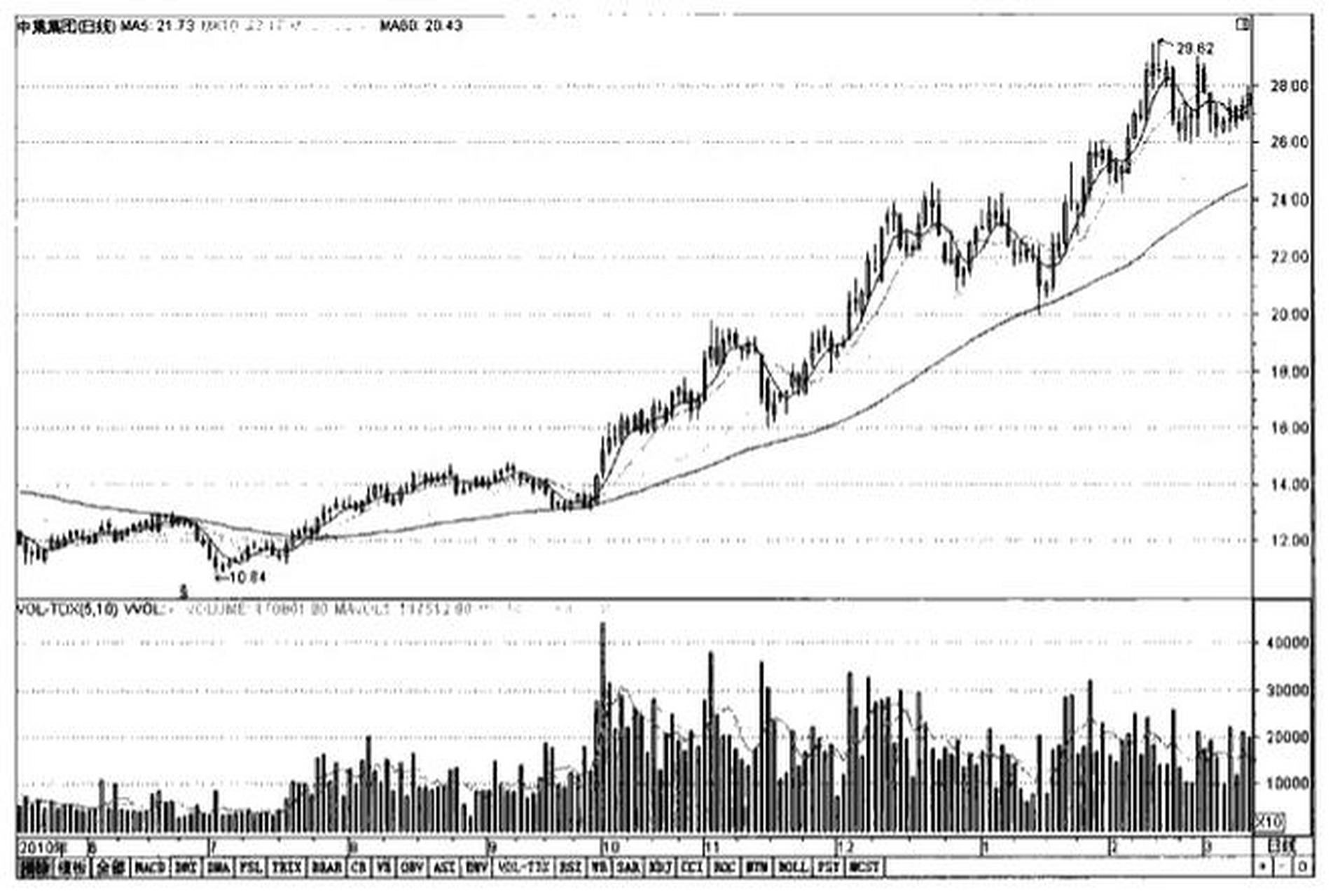 阶梯式拉升  从k线图中看,阶梯式拉升犹如一个个的上升台阶,庄家将