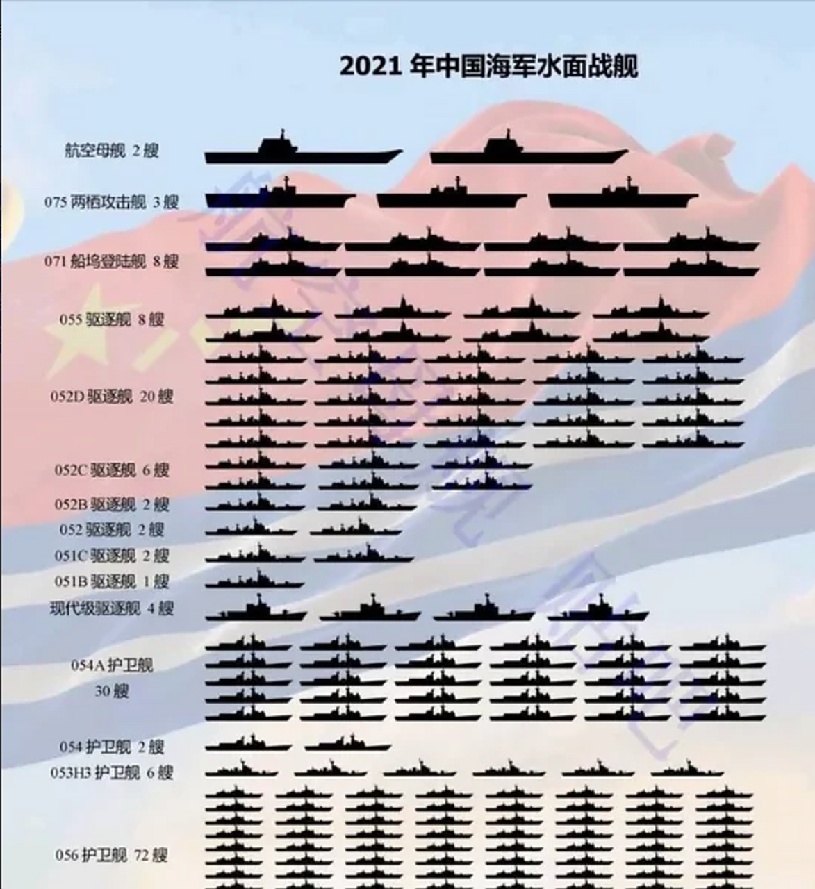 八大金刚,指的是8艘055万吨大驱,外国认为中国055已经是巡洋舰级别了
