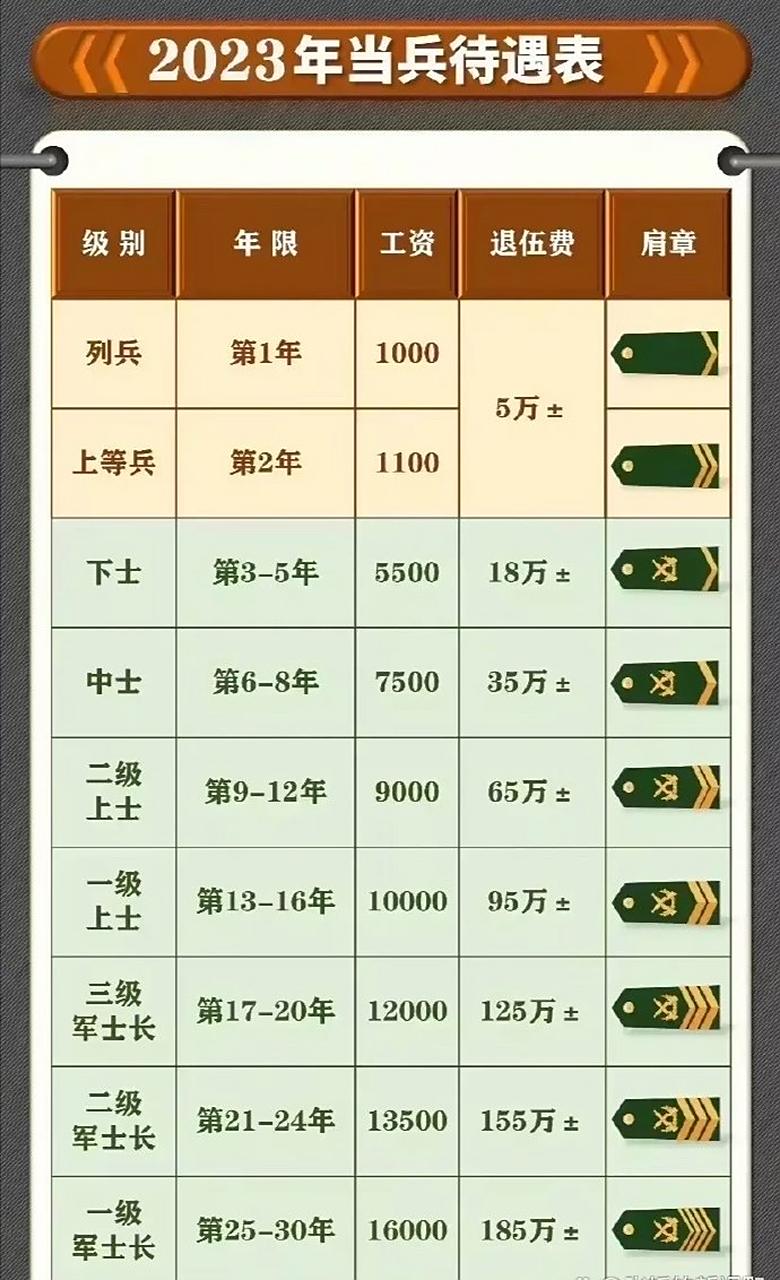 下士工资5500元,退伍费18万, 中士工资7500元,退伍费35万.
