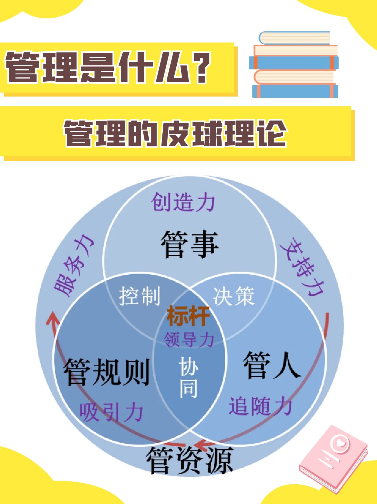目标在组织管理活动中的作用有哪些(目标管理理论认为,组织目标应该由什么制定)