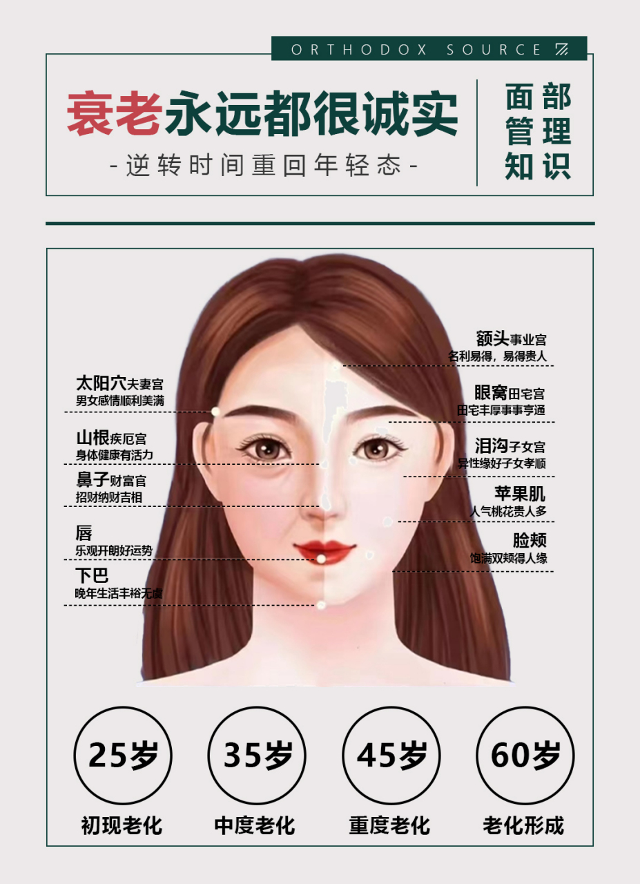正本承源#  衰老表现6大层次: ①光老化 ②肤质改变 ③轮廓线条改 