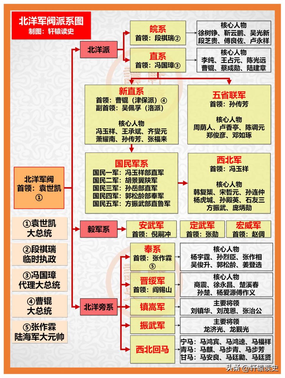北洋军阀派系简图