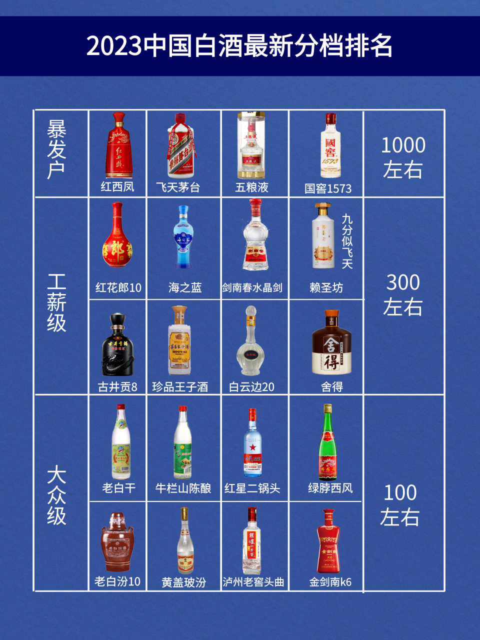 一图全解:2023最新白酒分档排名,白酒也有"门当户对"?