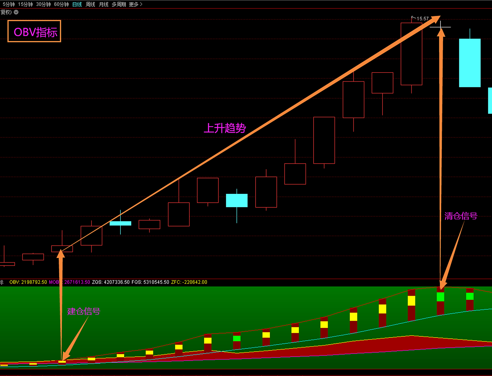 obv指标这样重新修改后,主升浪把握不难 obv02指标的作用,主要是