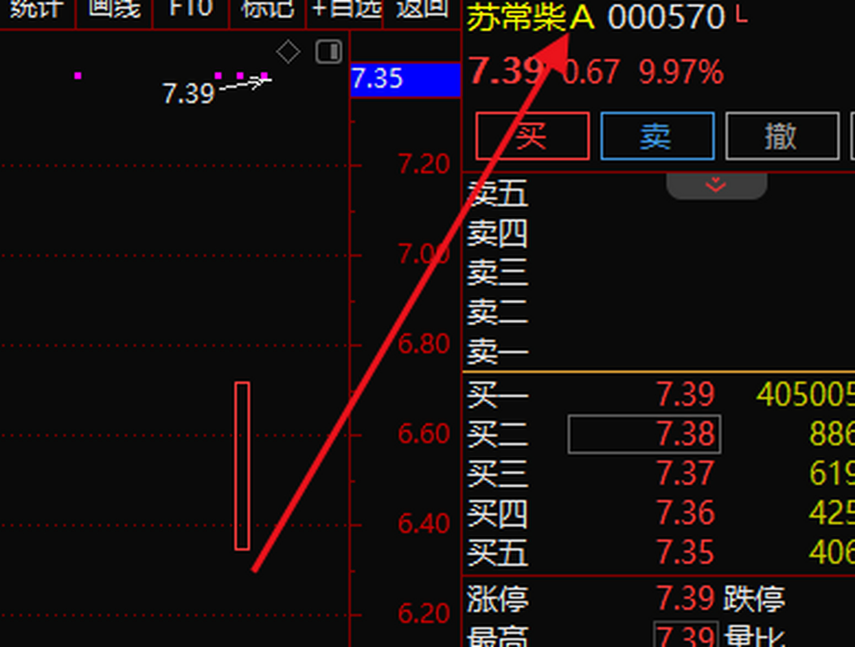 苏常柴a000570 昨天早盘的选择核心,日内叠加利好一字涨停有百分之13