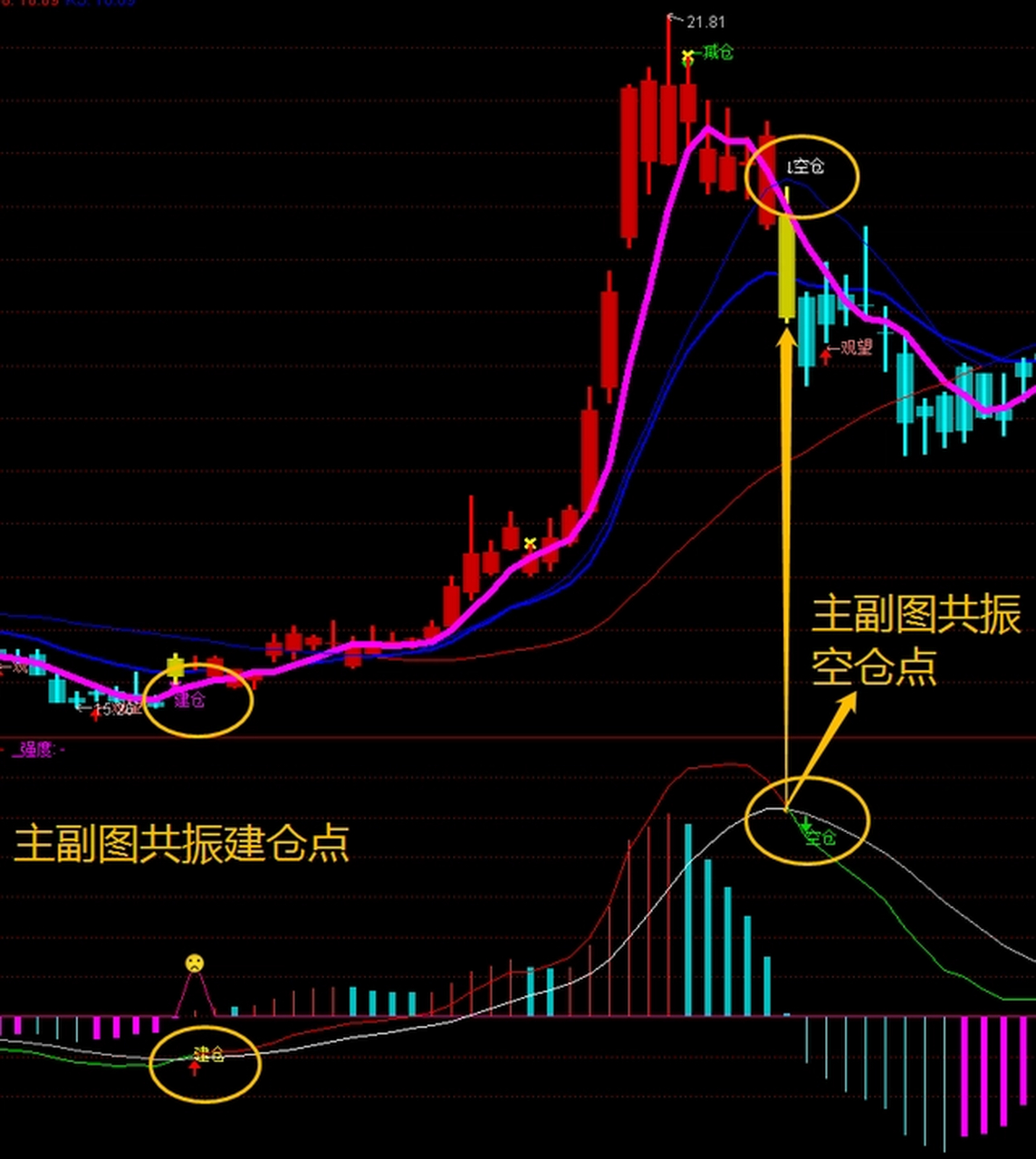 战神macd组合bbi指标,胜率极高 朋友们,又到了指标分享时间,今天就给