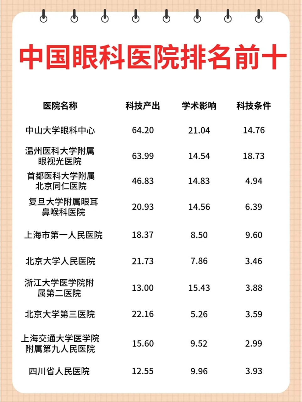 全国眼科医院排名前十75近视手术97有哪些  全国排名前十眼科公立