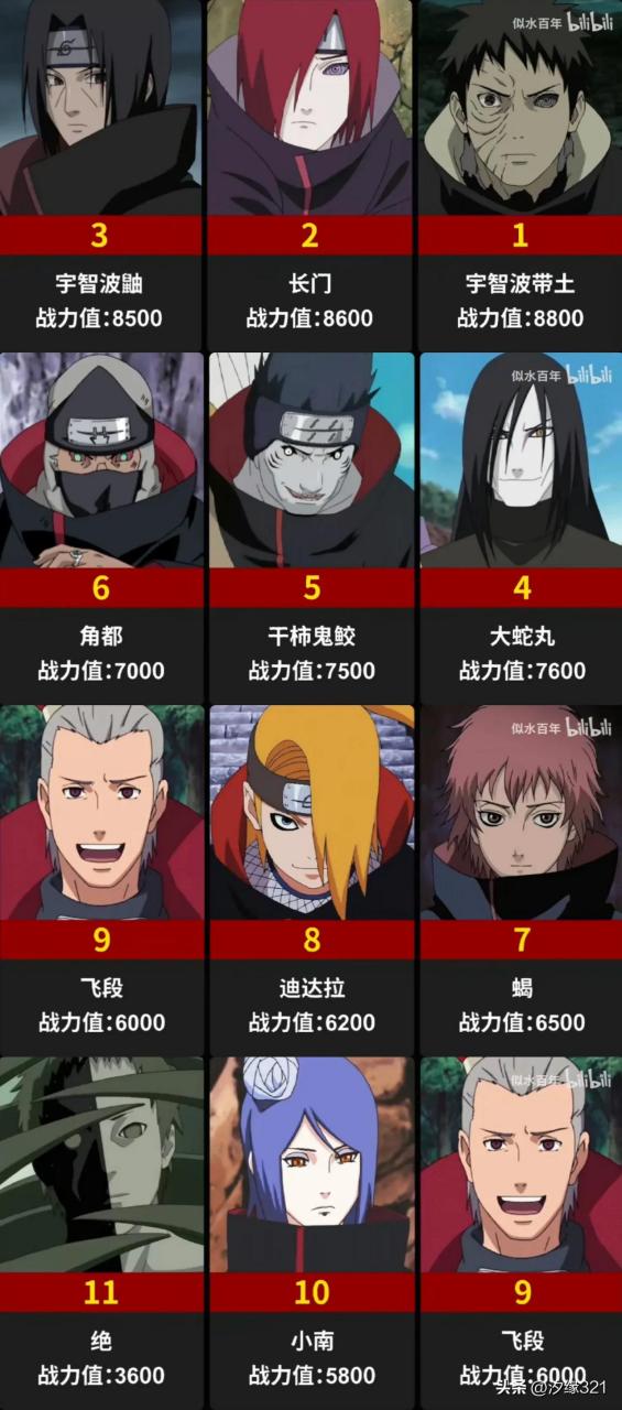 火影忍者晓组织成员武力排名