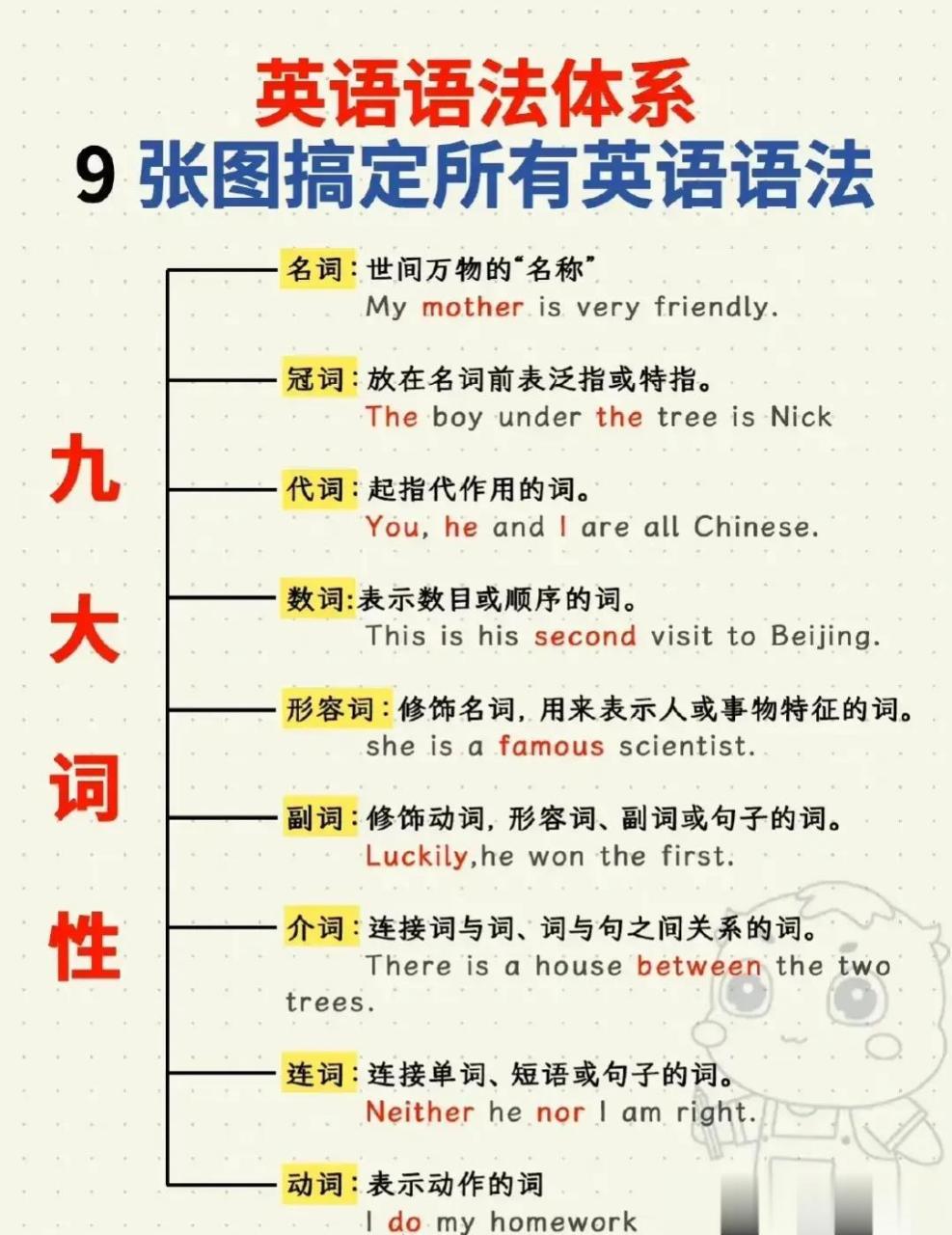九大词性,动词,非谓语动词,三大句子成分,主谓一致,四大句子种类,三大