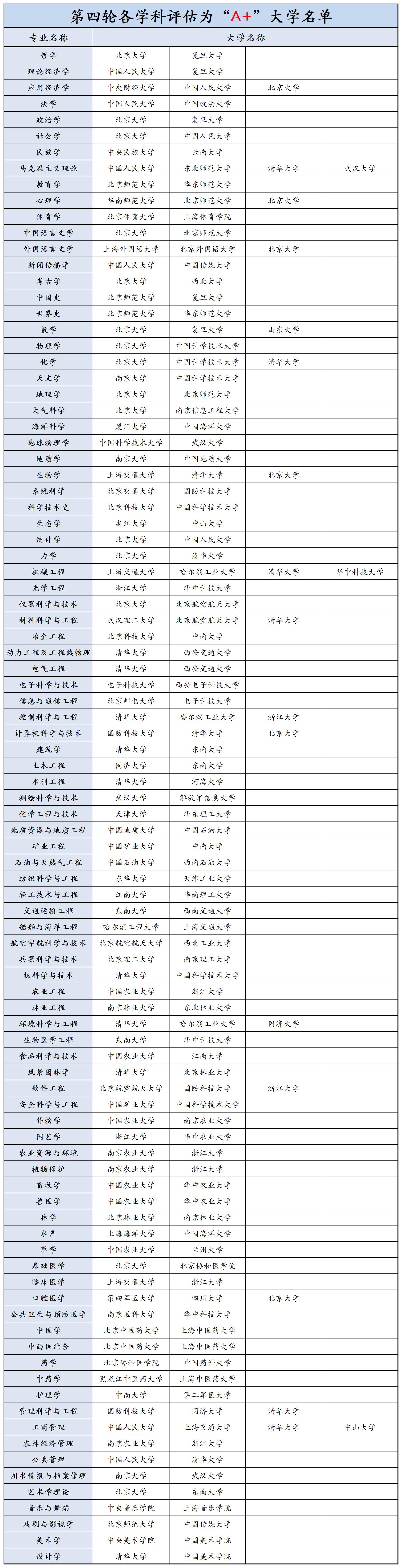 是迄今为止官方公布的,唯一一份具有排名性质的大学和专业实力榜单