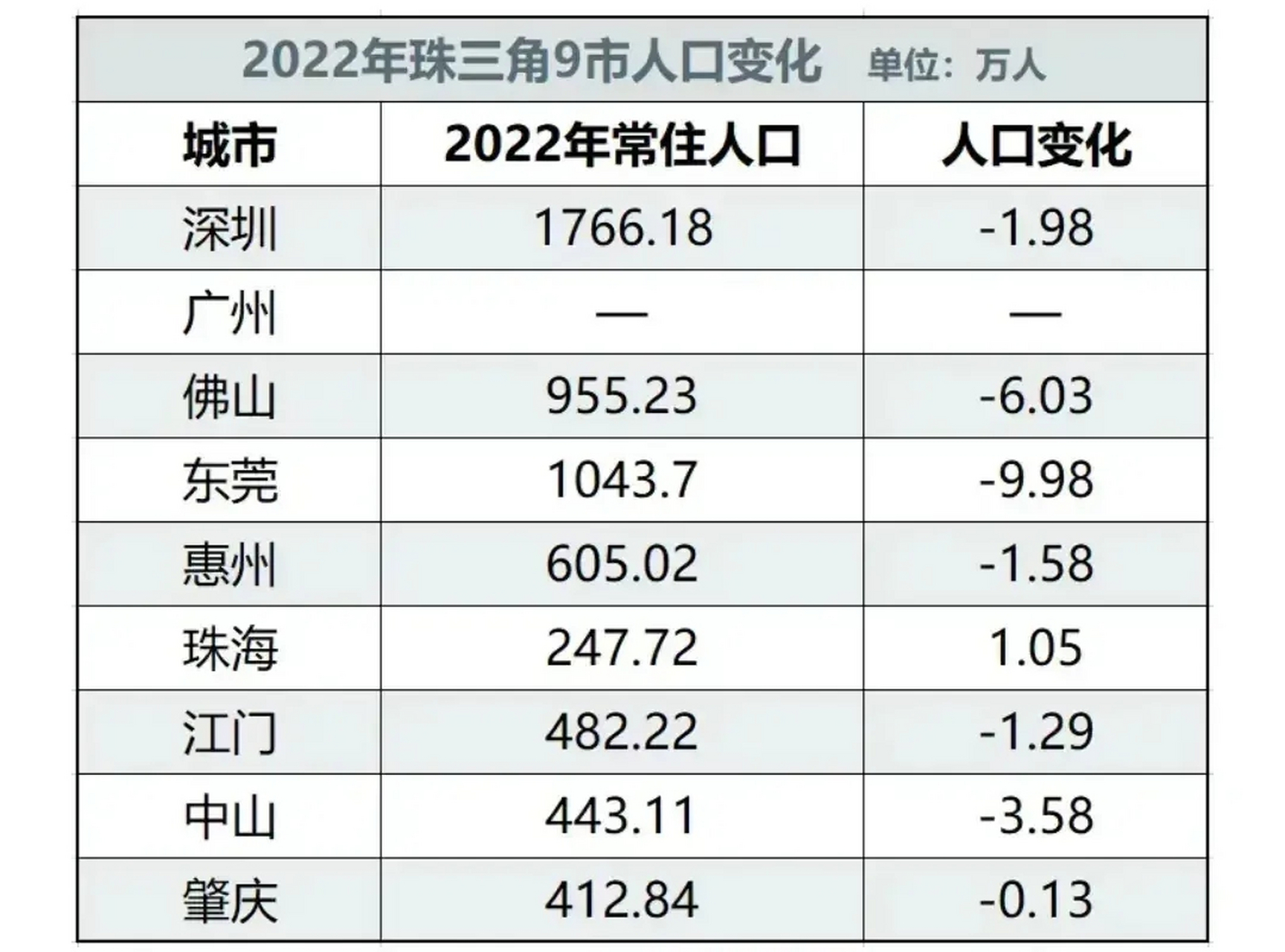 仅珠海增加了1万人口?东莞去年少了10万人!太吓人了!