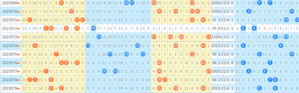 前区26的4重号可谓是牛皮克拉斯,现在是万众瞩目,就看能不能5重了?