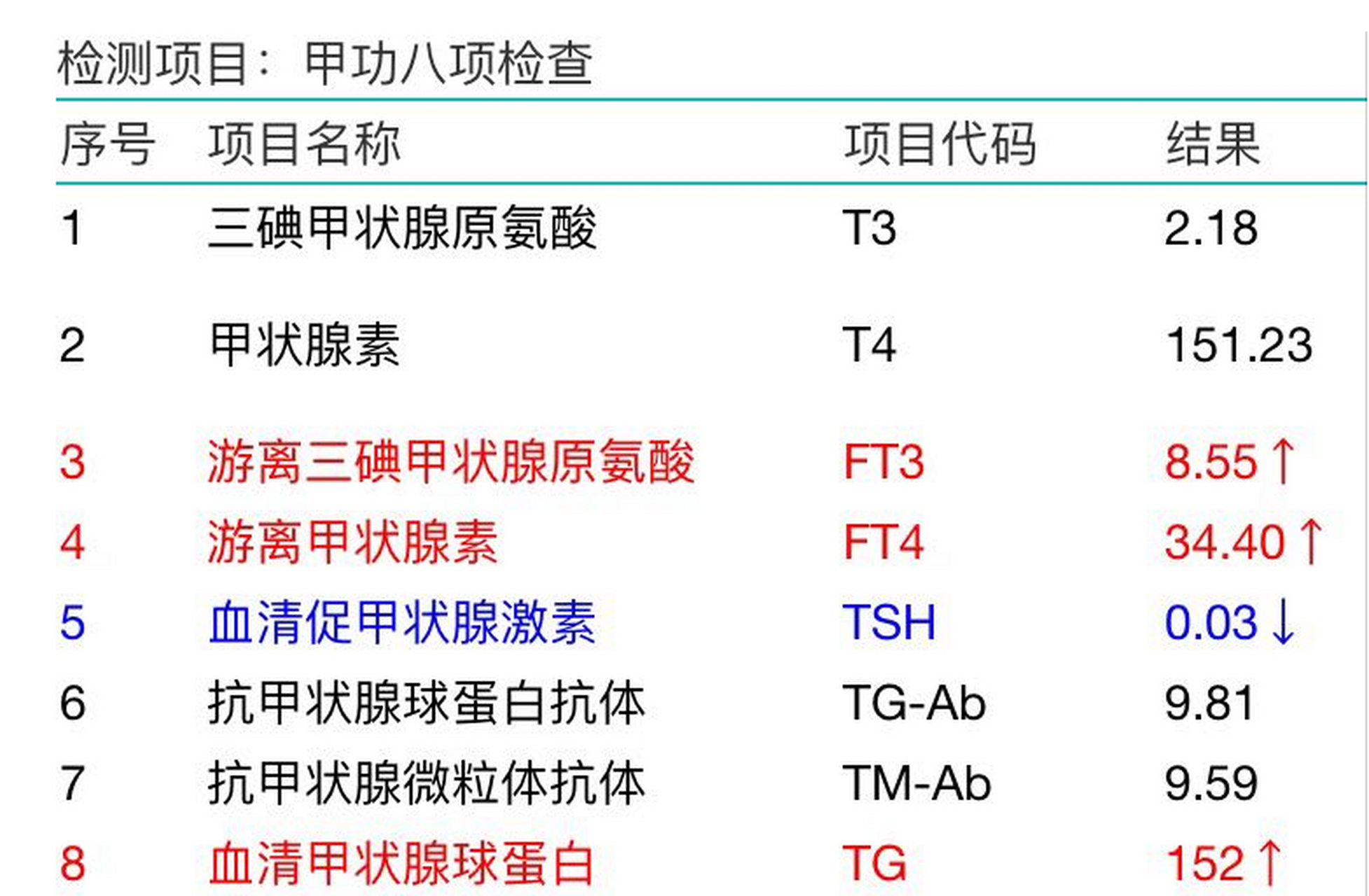 甲功八项主要用于检查甲状腺功能是否正常,甲功八项检查主要包括