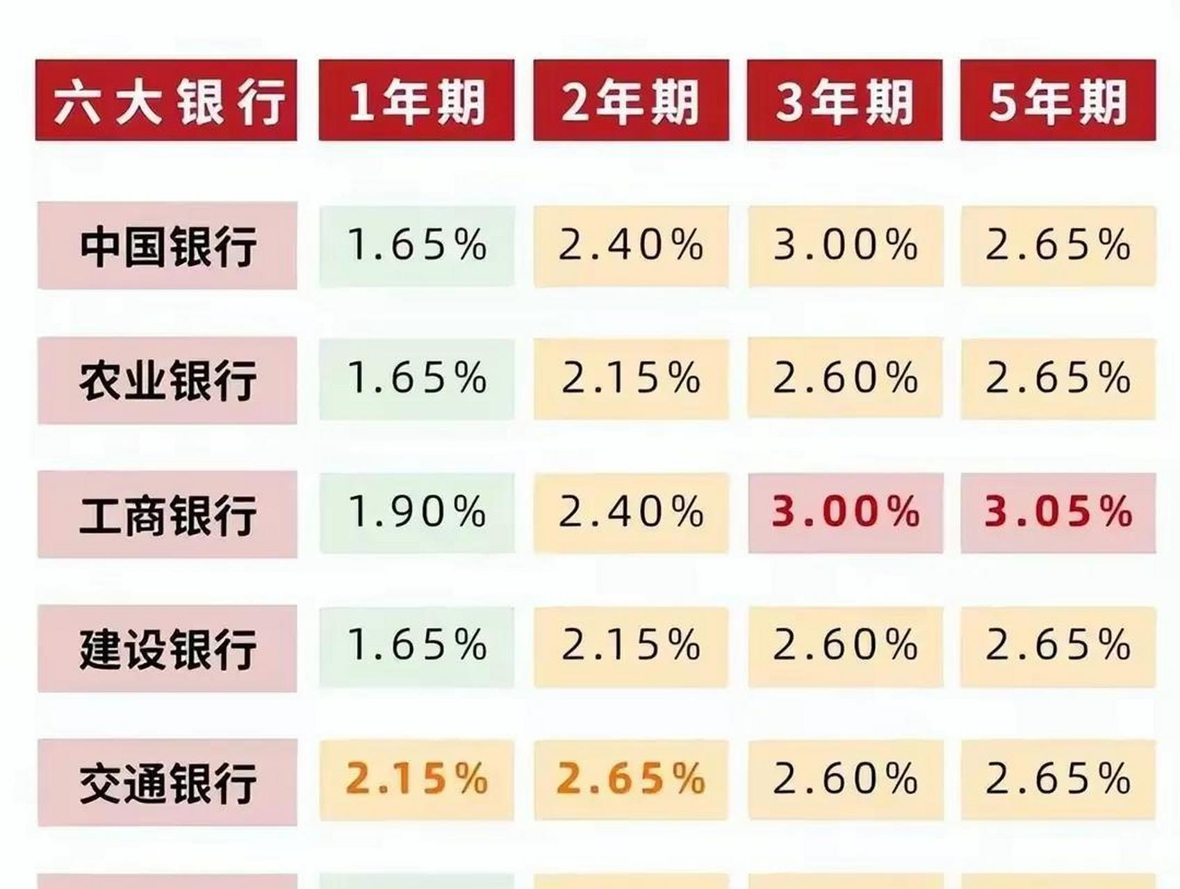 2023年3月,工商銀行,農業銀行存款利息調整了,快來看看有你的菜嗎?