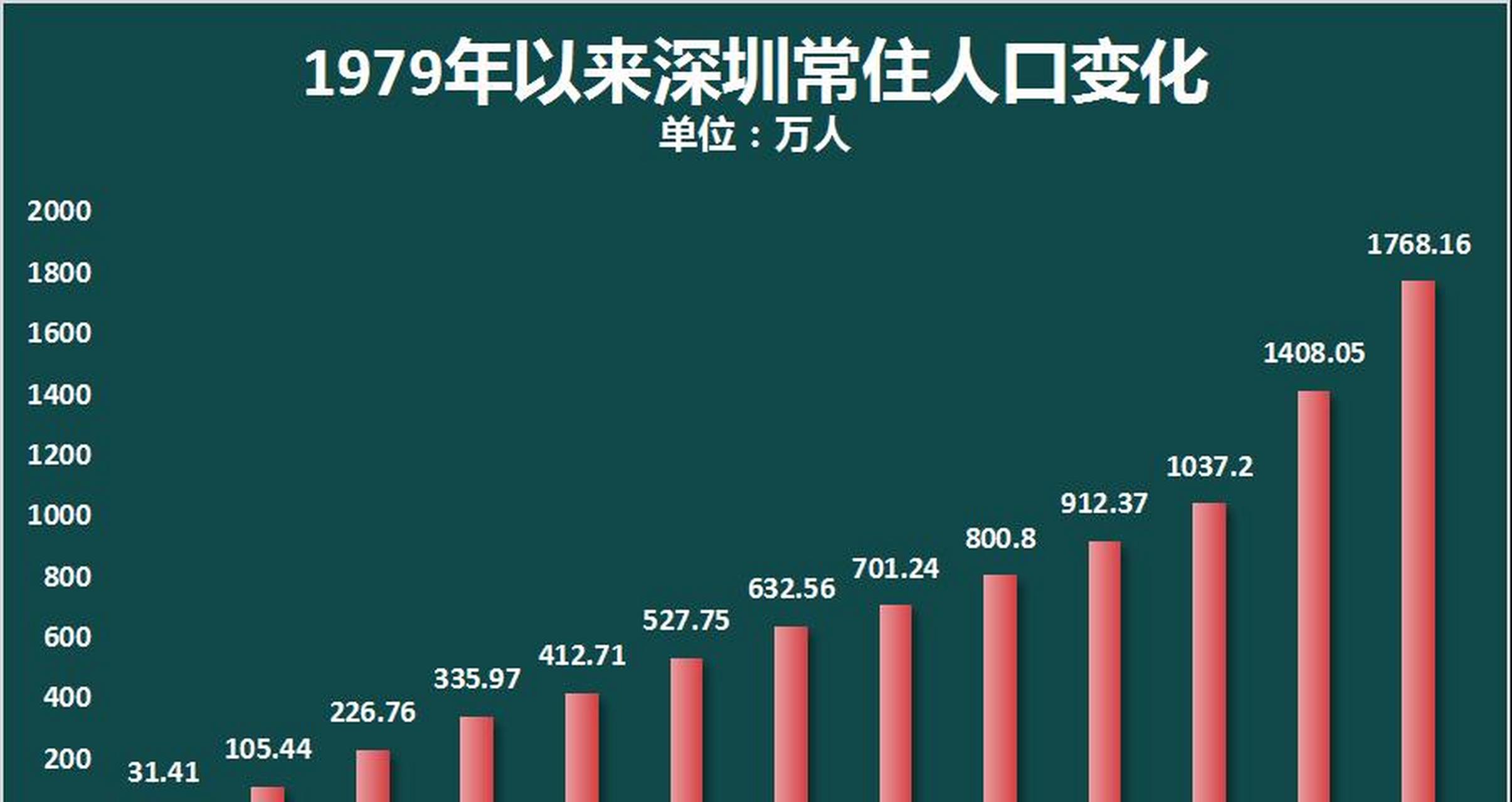 过去40年深圳常住人口变化!