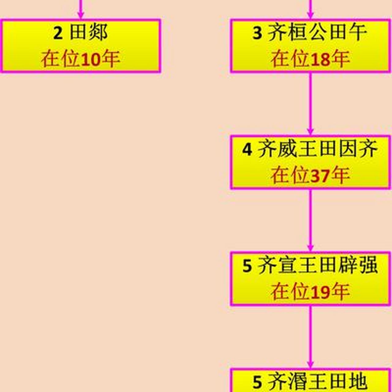 齐国国君世系图:姜齐和田齐的建立者都称齐太公,两位齐太公的后代齐