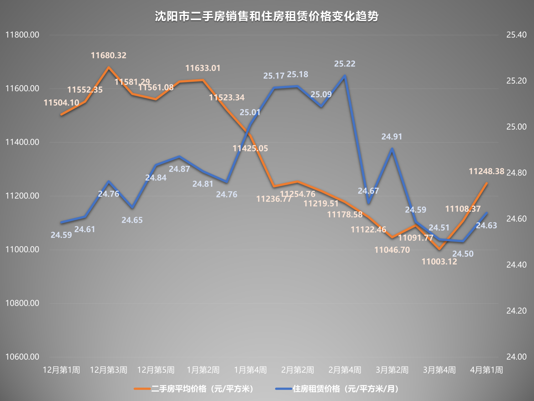 26%(2023年4月第1周) 瀋陽市二手房價格連續回升,環比(較之2023年3月