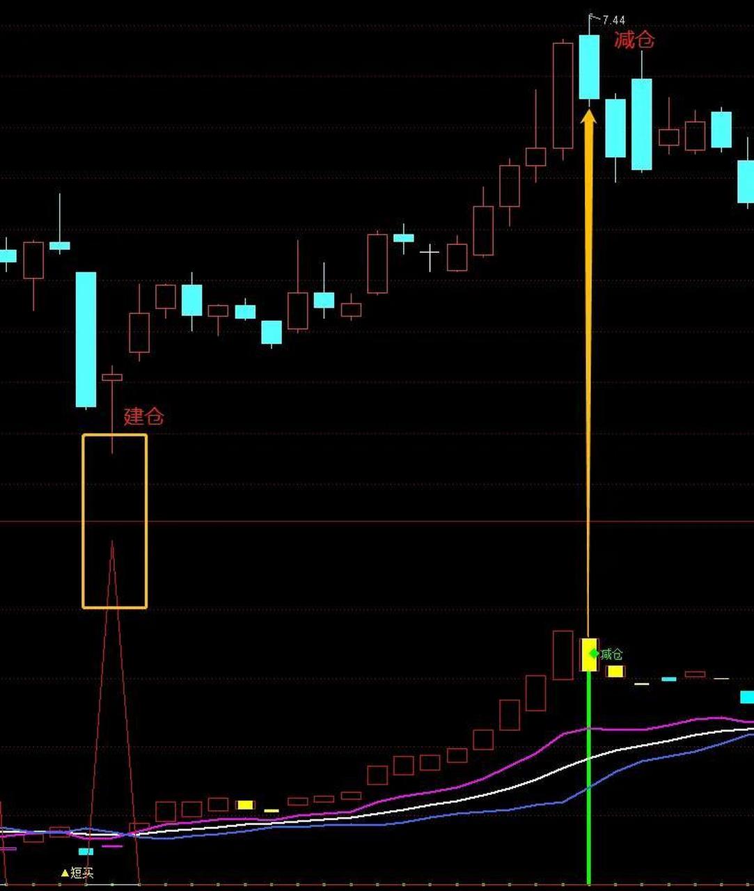 十年铸剑,不露锋芒:一个深藏不露的指标公式 给大家带来一个"牛熊争霸