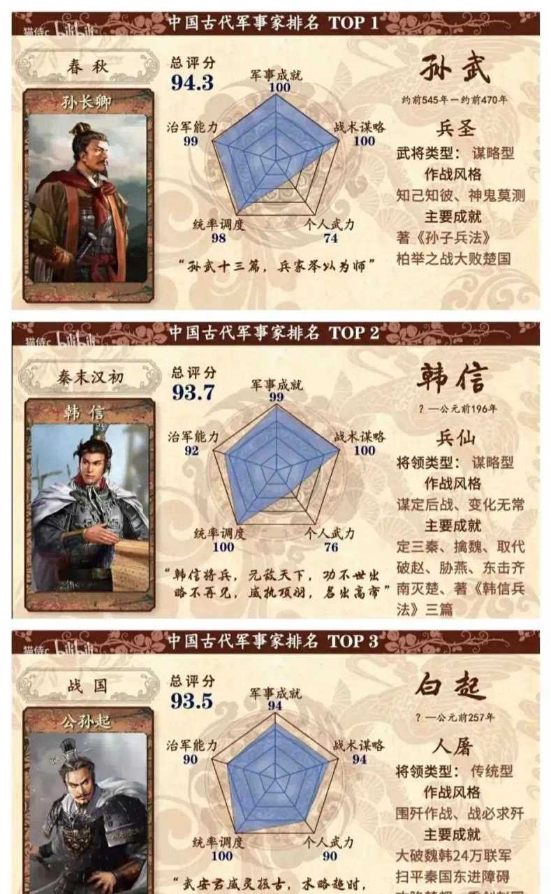 我国古代军事家综合能力排名top40.