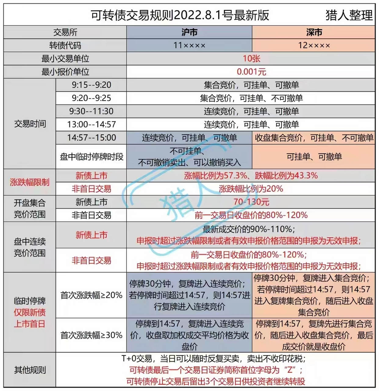 转发最新版的可转债交易规则制表, 以供参考学习.