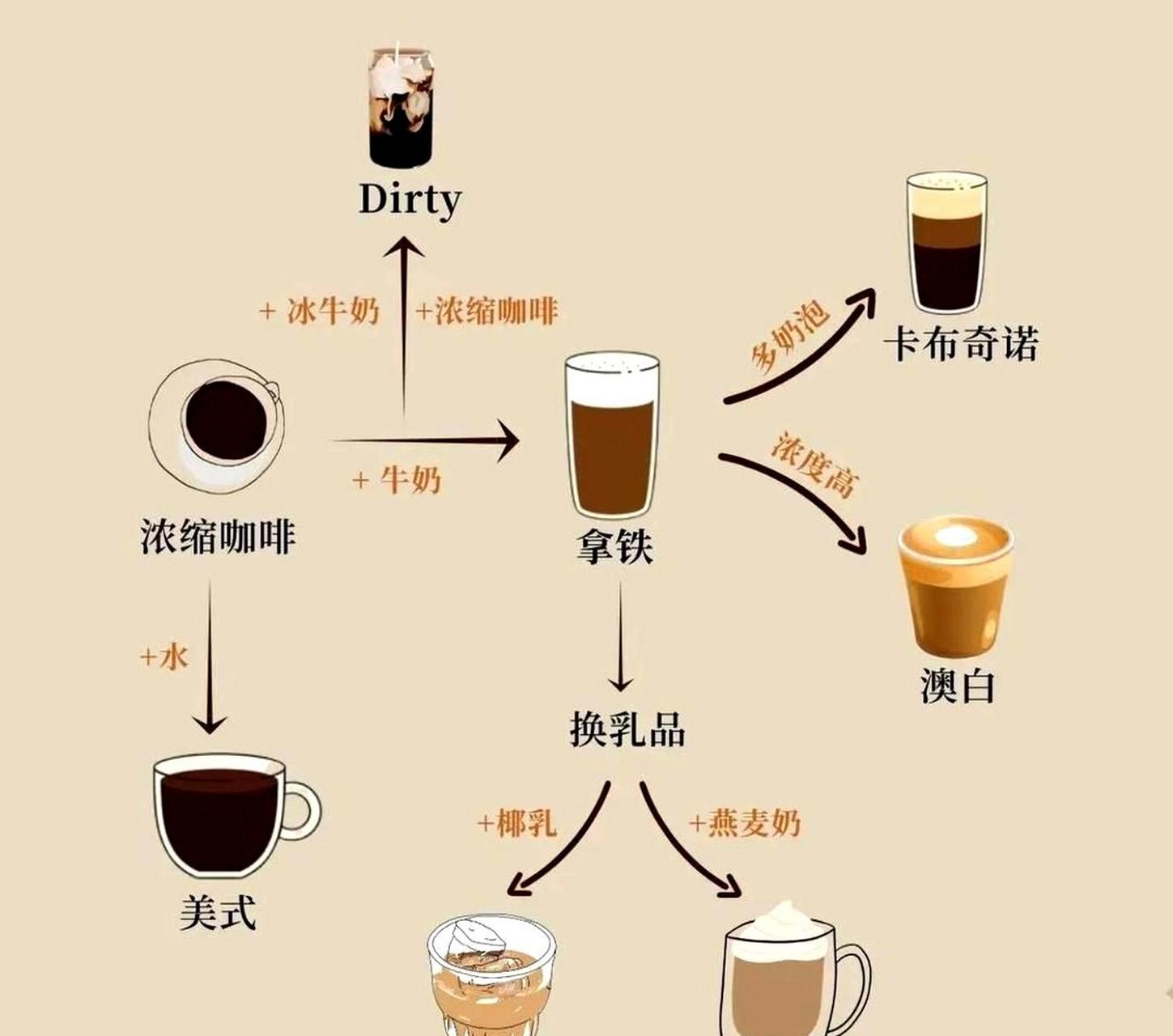 通过一张图了解咖啡,简单易懂.
