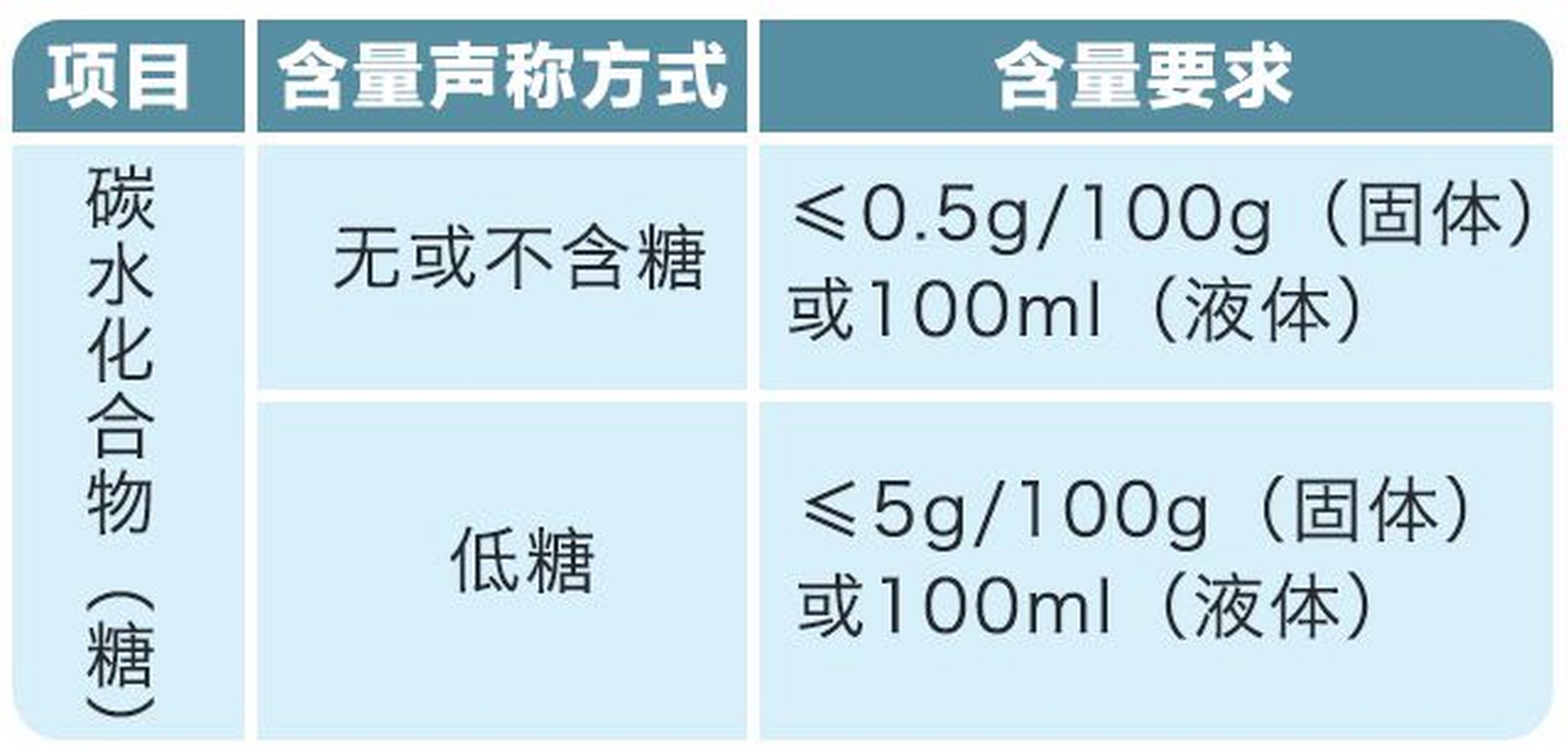 无糖食品标识图片