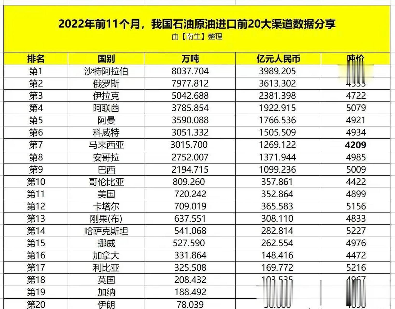 2023年全球石油儲量排名,沙特第2,俄羅斯第6,美國第10,中國呢?