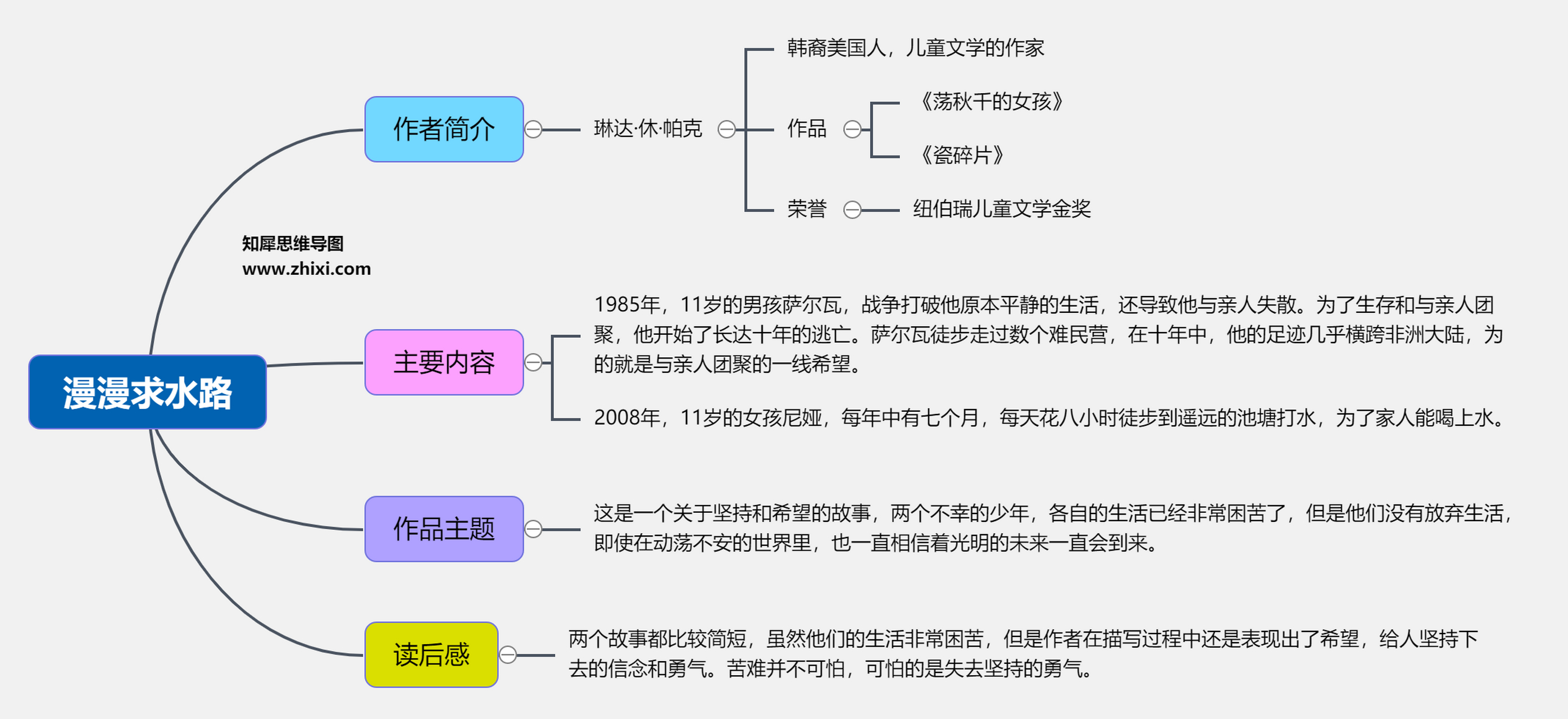 漫漫求水路思維導圖分享