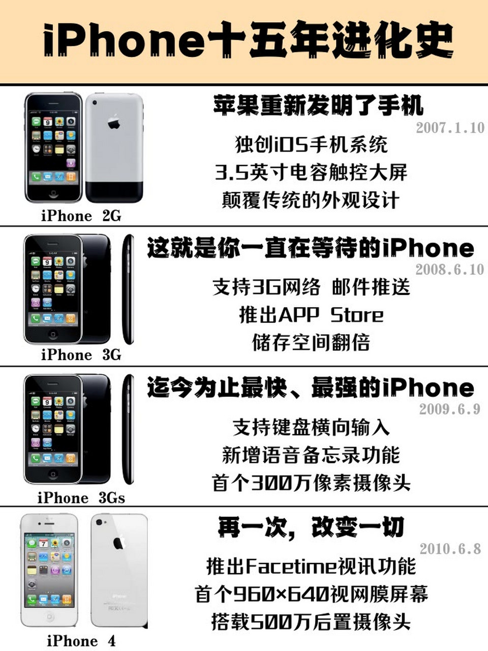iphone十五年进化史 2007年,苹果重新发明了手机 2008年,支持3g,储存