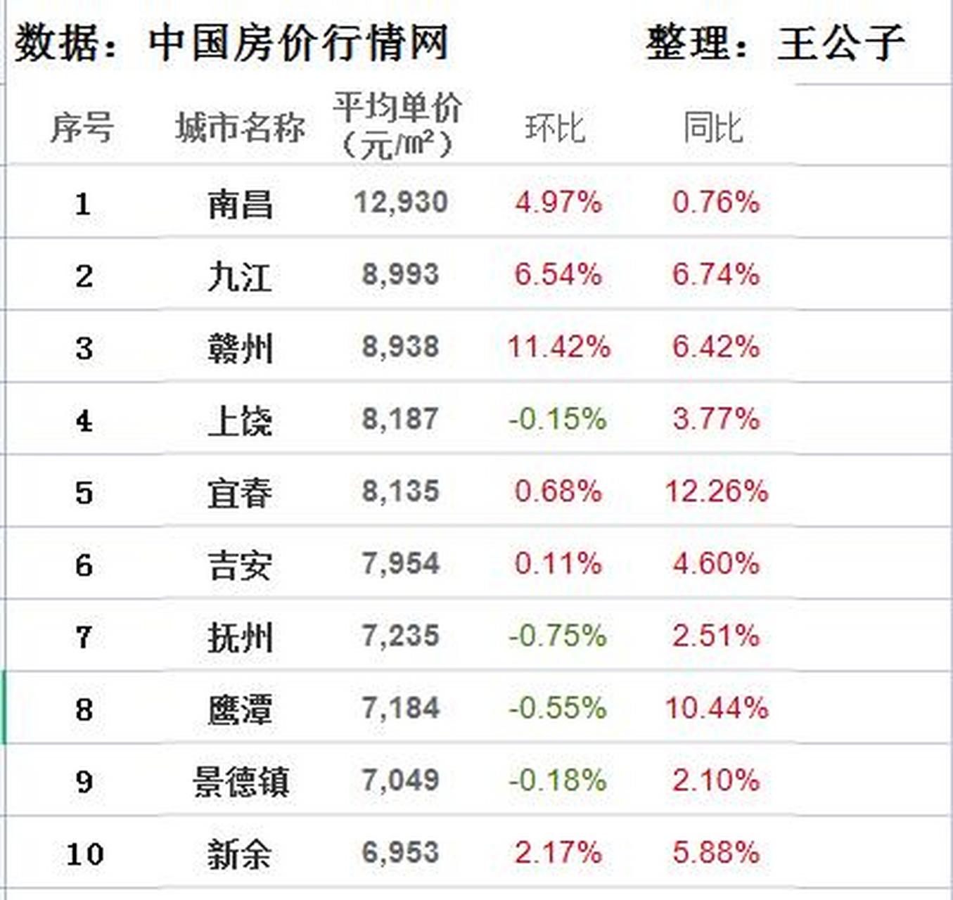 【2021年2月 江西城市房價一覽表】 江西一直是比較被忽視的省份