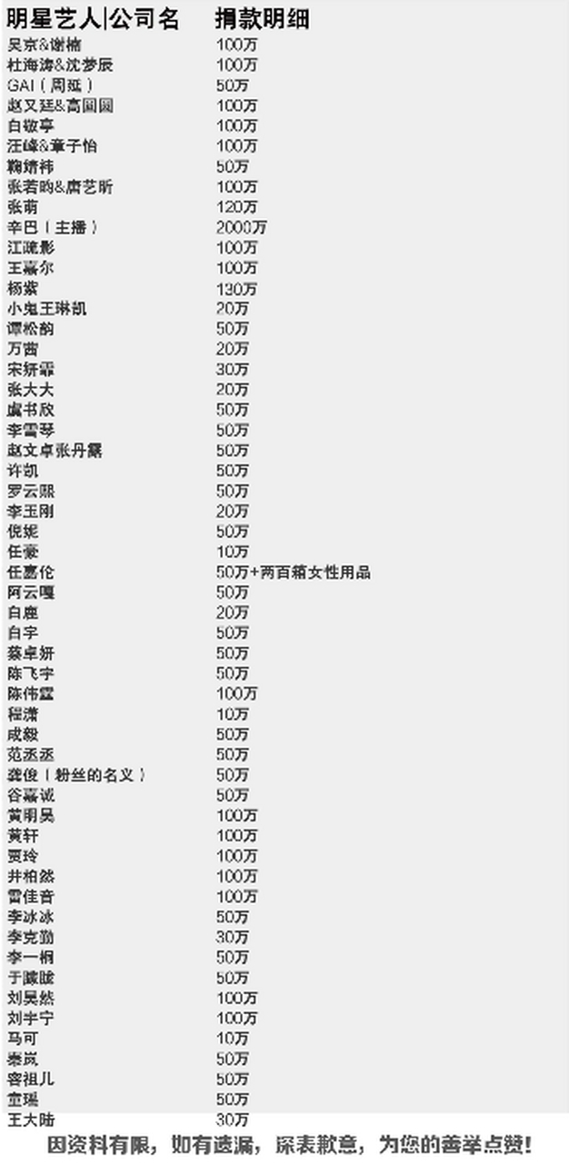 【明星为河南省捐款汇总】