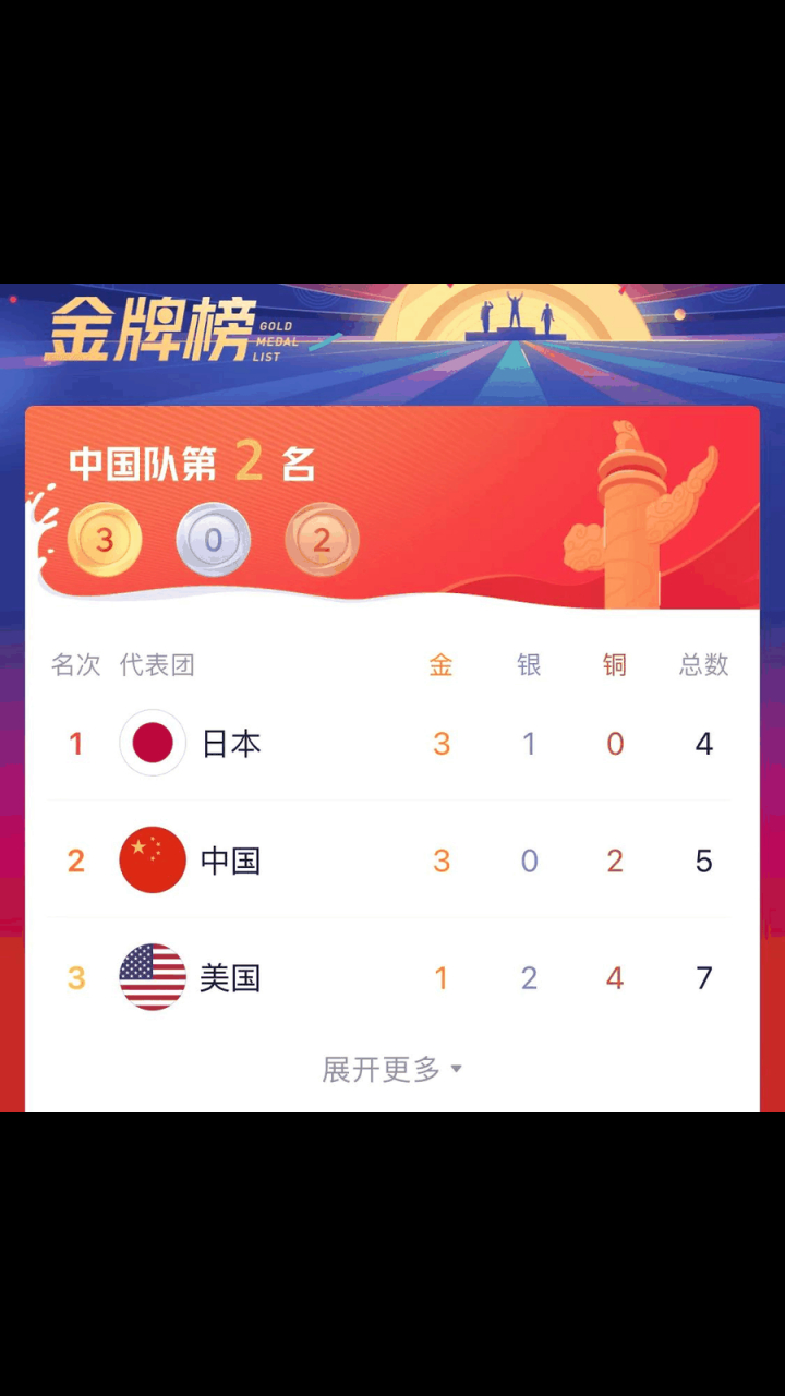 gif创作人# 奥运奖牌榜中国被日本反超了,美国排第三 日本目前3金银 
