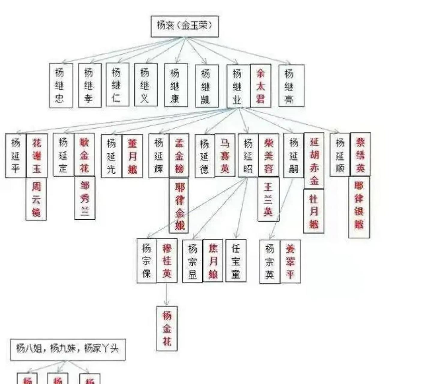 百家号星火计划# 杨家将后代简图.