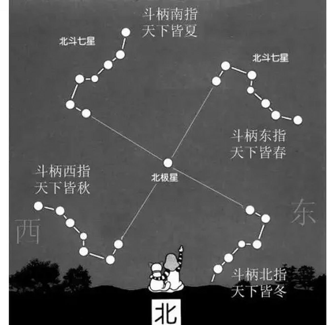 四月创作打卡挑战赛#  #北斗七星#  斗柄指向与寒来暑往季节的变迁