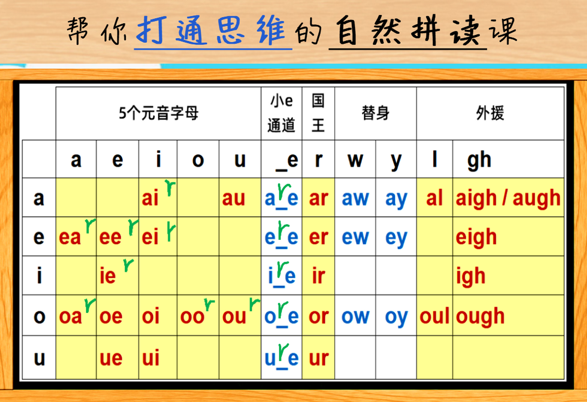 自然拼读法有助于"记忆单词",英语单词里有很多"元音字母组合",熟悉了