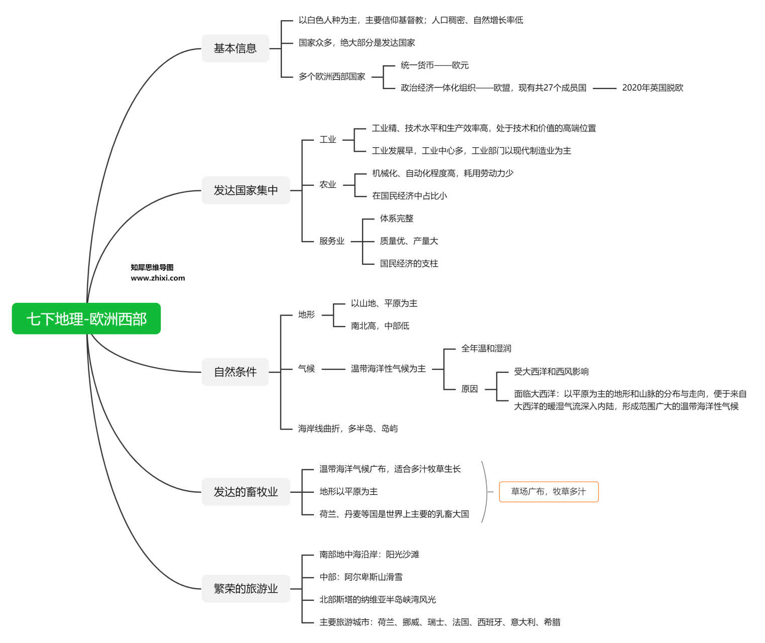 七年级下册《地理》-【欧洲西部】知识点汇总思维导图