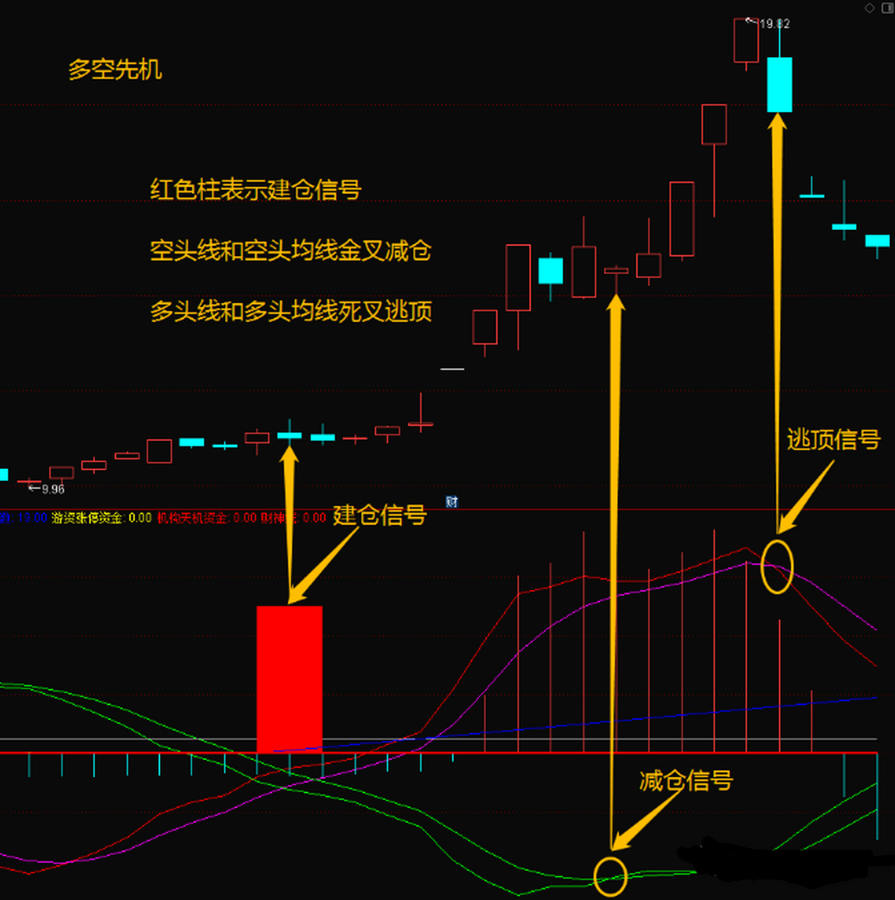 【多空先机】指标——利用庄家控盘力度,看懂多空转换先机  大家好