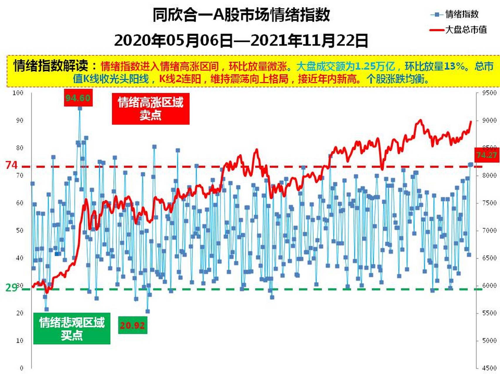 a股市场情绪指数 20200506-20211122 #a股# #a股情绪指数#  今日情绪