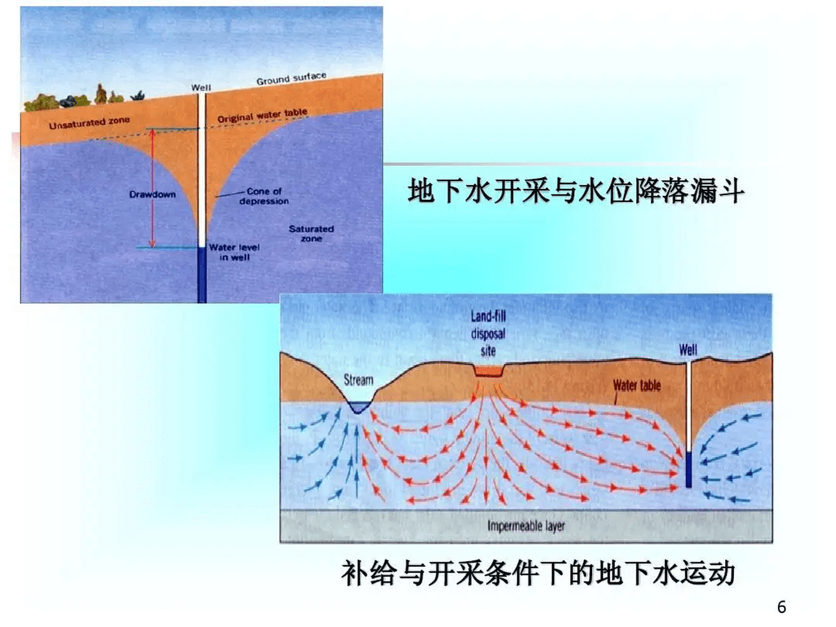 原创 华北平原是世界最大地下水漏斗区,亏空多少地下水?